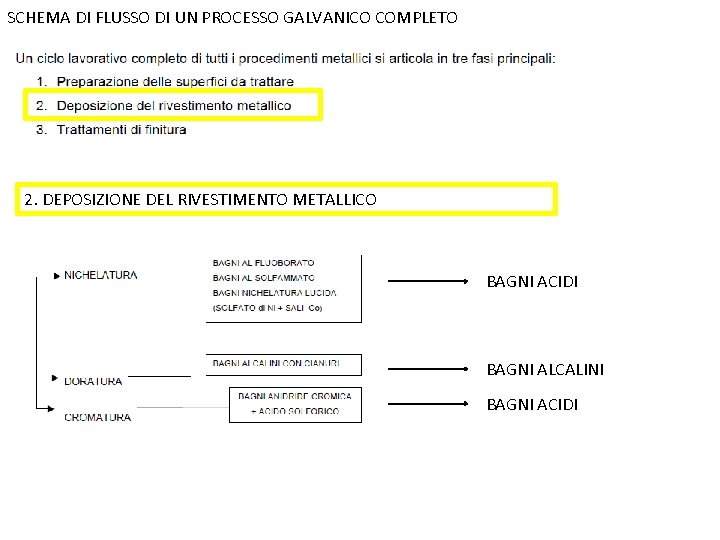 SCHEMA DI FLUSSO DI UN PROCESSO GALVANICO COMPLETO 2. DEPOSIZIONE DEL RIVESTIMENTO METALLICO BAGNI