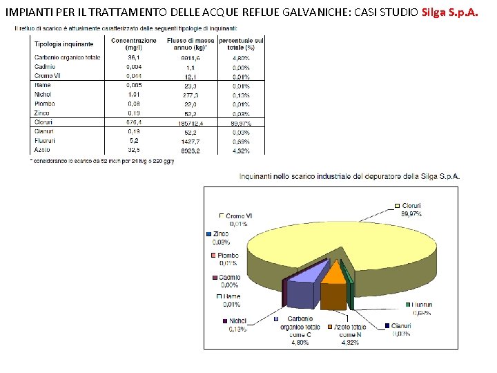 IMPIANTI PER IL TRATTAMENTO DELLE ACQUE REFLUE GALVANICHE: CASI STUDIO Silga S. p. A.
