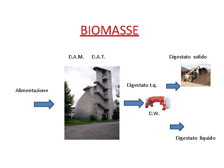 BIOMASSE D. A. M. Alimentazione D. A. T. Digestato solido Digestato t. q. D.
