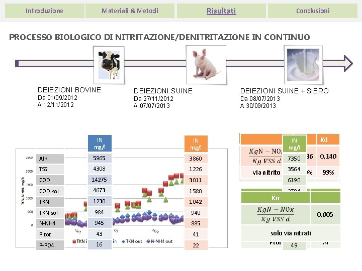 Risultati Materiali & Metodi Introduzione Conclusioni PROCESSO BIOLOGICO DI NITRITAZIONE/DENITRITAZIONE IN CONTINUO DEIEZIONI BOVINE