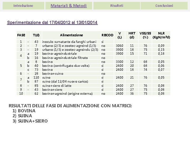 Materiali & Metodi Introduzione Risultati Conclusioni Sperimentazione dal 17/04/2012 al 13/01/2014 FASE 1 2