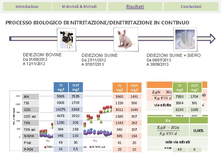 Risultati Materiali & Metodi Introduzione Conclusioni PROCESSO BIOLOGICO DI NITRITAZIONE/DENITRITAZIONE IN CONTINUO DEIEZIONI BOVINE