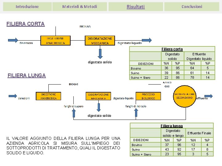 Introduzione Materiali & Metodi Risultati Conclusioni FILIERA CORTA Filiera corta digestato solido DEIEZIONI Bovino