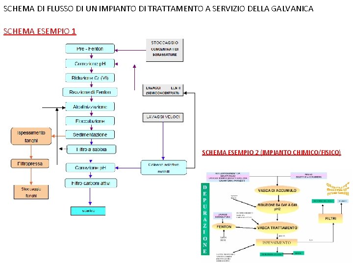 SCHEMA DI FLUSSO DI UN IMPIANTO DI TRATTAMENTO A SERVIZIO DELLA GALVANICA SCHEMA ESEMPIO