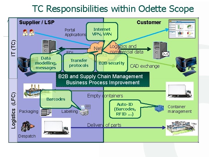 TC Responsibilities within Odette Scope Supplier / LSP Customer Internet VPN, VAN IT (TC)