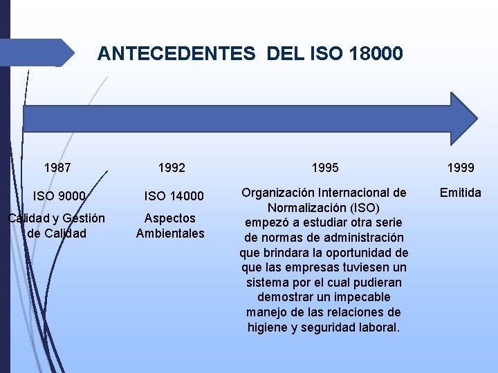 ANTECEDENTES DEL ISO 18000 1987 1992 1995 1999 ISO 9000 ISO 14000 Emitida Calidad