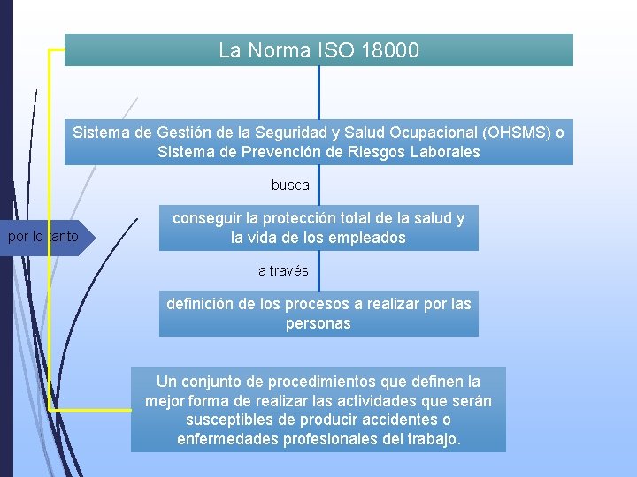 La Norma ISO 18000 Sistema de Gestión de la Seguridad y Salud Ocupacional (OHSMS)