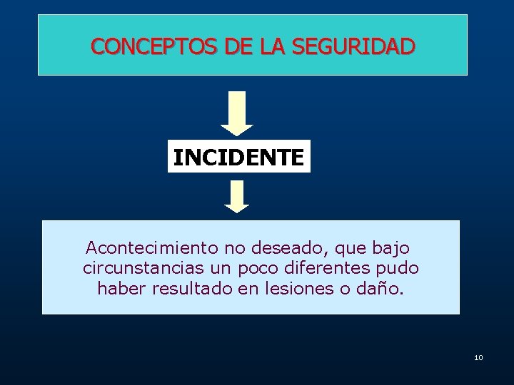 CONCEPTOS DE LA SEGURIDAD INCIDENTE Acontecimiento no deseado, que bajo circunstancias un poco diferentes
