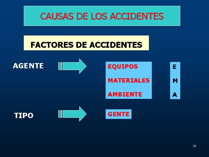 CAUSAS DE LOS ACCIDENTES FACTORES DE ACCIDENTES AGENTE TIPO EQUIPOS E MATERIALES M AMBIENTE