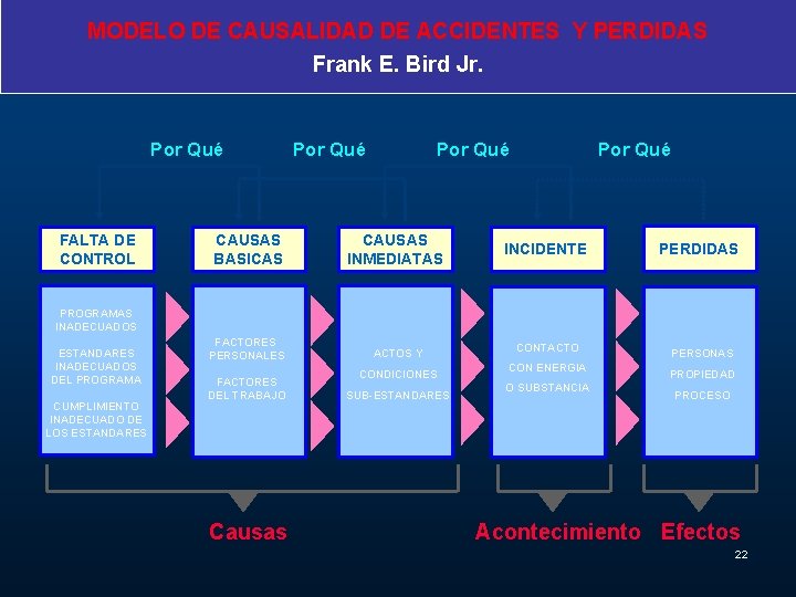MODELO DE CAUSALIDAD DE ACCIDENTES Y PERDIDAS Frank E. Bird Jr. Por Qué FALTA