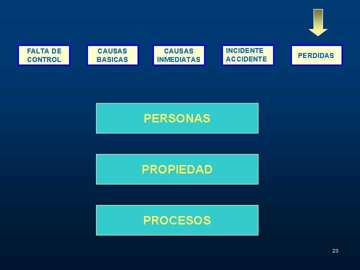 FALTA DE CONTROL CAUSAS BASICAS CAUSAS INMEDIATAS INCIDENTE ACCIDENTE PERDIDAS PERSONAS PROPIEDAD PROCESOS 23