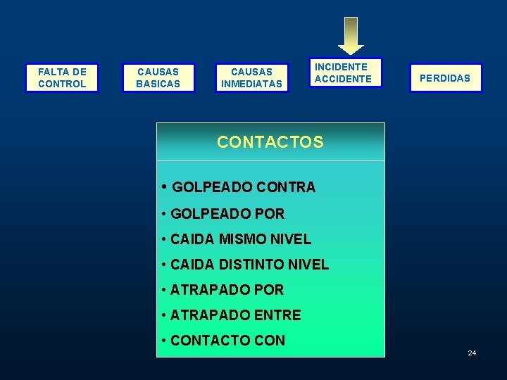 FALTA DE CONTROL CAUSAS BASICAS CAUSAS INMEDIATAS INCIDENTE ACCIDENTE PERDIDAS CONTACTOS • GOLPEADO CONTRA