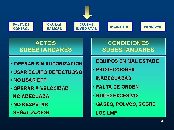 FALTA DE CONTROL CAUSAS BASICAS CAUSAS INMEDIATAS INCIDENTE PERDIDAS ACTOS SUBESTANDARES CONDICIONES SUBESTANDARES •