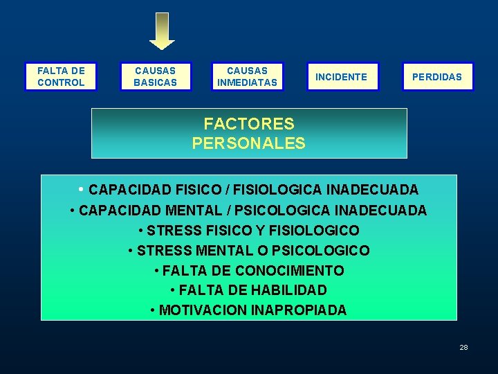 FALTA DE CONTROL CAUSAS BASICAS CAUSAS INMEDIATAS INCIDENTE PERDIDAS FACTORES PERSONALES • CAPACIDAD FISICO