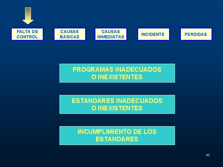 FALTA DE CONTROL CAUSAS BASICAS CAUSAS INMEDIATAS INCIDENTE PERDIDAS PROGRAMAS INADECUADOS O INEXISTENTES ESTANDARES