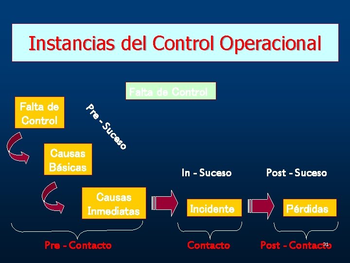 Instancias del Control Operacional Falta de Control e- Pr Falta de Control so ce