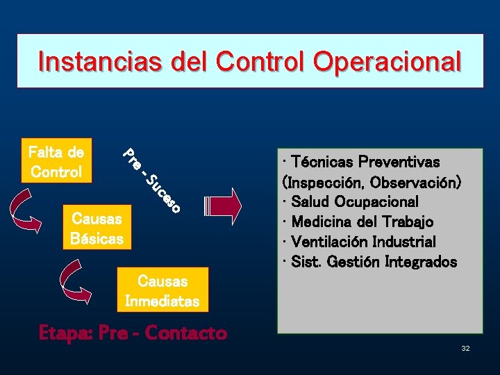 Instancias del Control Operacional e- Pr Falta de Control so ce Su Causas Básicas