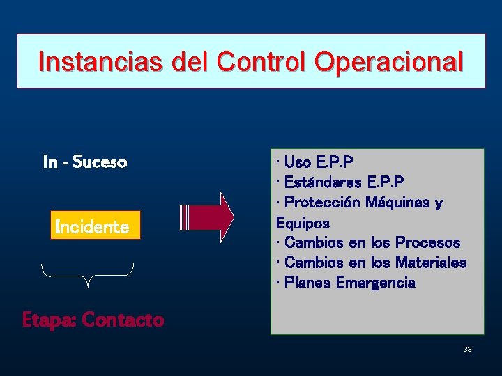 Instancias del Control Operacional In - Suceso Incidente • Uso E. P. P •