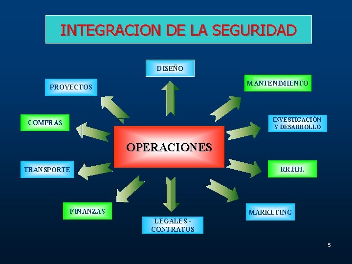 INTEGRACION DE LA SEGURIDAD DISEÑO MANTENIMIENTO PROYECTOS INVESTIGACIÓN Y DESARROLLO COMPRAS OPERACIONES RR. HH.