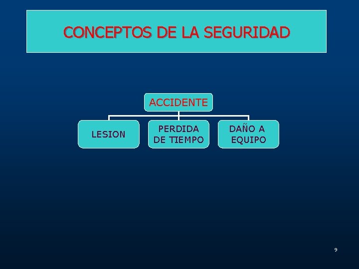 CONCEPTOS DE LA SEGURIDAD ACCIDENTE LESION PERDIDA DE TIEMPO DAÑO A EQUIPO 9 