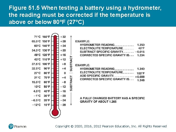 Figure 51. 5 When testing a battery using a hydrometer, the reading must be