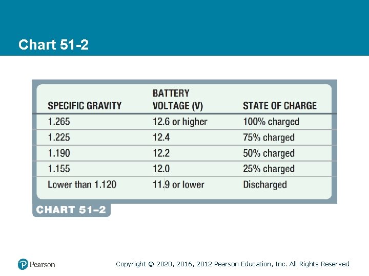 Chart 51 -2 Copyright © 2020, 2016, 2012 Pearson Education, Inc. All Rights Reserved