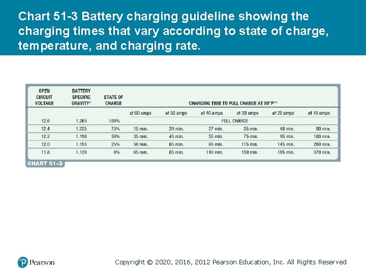 Chart 51 -3 Battery charging guideline showing the charging times that vary according to