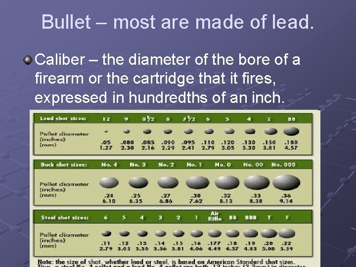 Bullet – most are made of lead. Caliber – the diameter of the bore
