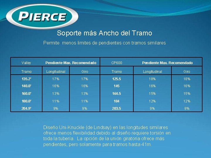 Soporte más Ancho del Tramo Permite menos limites de pendientes con tramos similares Valley
