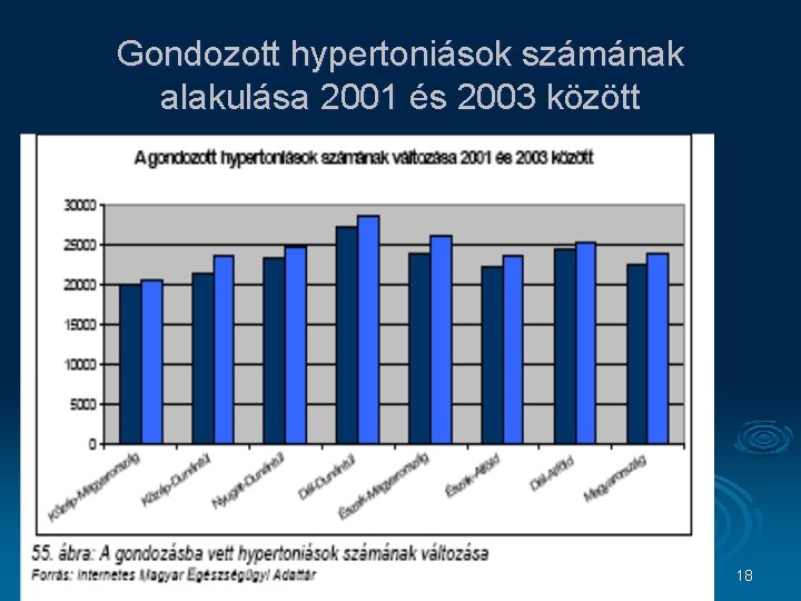 Gondozott hypertoniások számának alakulása 2001 és 2003 között 18 