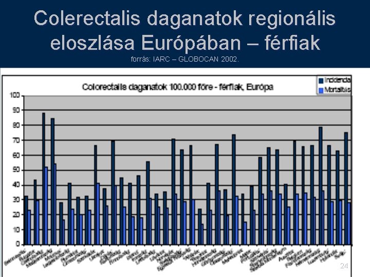 Colerectalis daganatok regionális eloszlása Európában – férfiak forrás: IARC – GLOBOCAN 2002. 24 