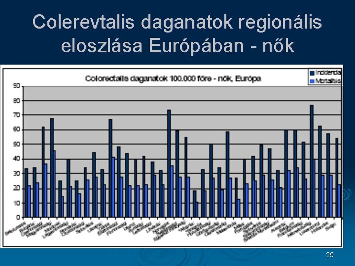 Colerevtalis daganatok regionális eloszlása Európában - nők 25 