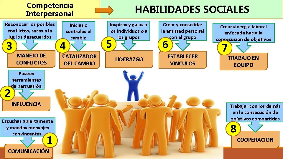 Competencia Interpersonal Reconocer los posibles conflictos, sacas a la luz los desacuerdos 3 2