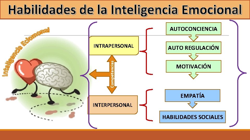 Habilidades de la Inteligencia Emocional AUTOCONCIENCIA Competencias INTRAPERSONAL AUTO REGULACIÓN MOTIVACIÓN EMPATÍA INTERPERSONAL HABILIDADES