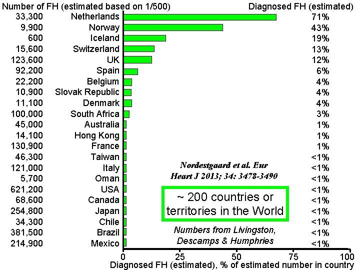 Number of FH (estimated based on 1/500) Diagnosed FH (estimated) 33, 300 Netherlands 71%