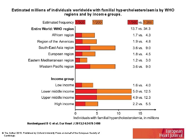 Estimated millions of individuals worldwide with familial hypercholesterolaemia by WHO regions and by income