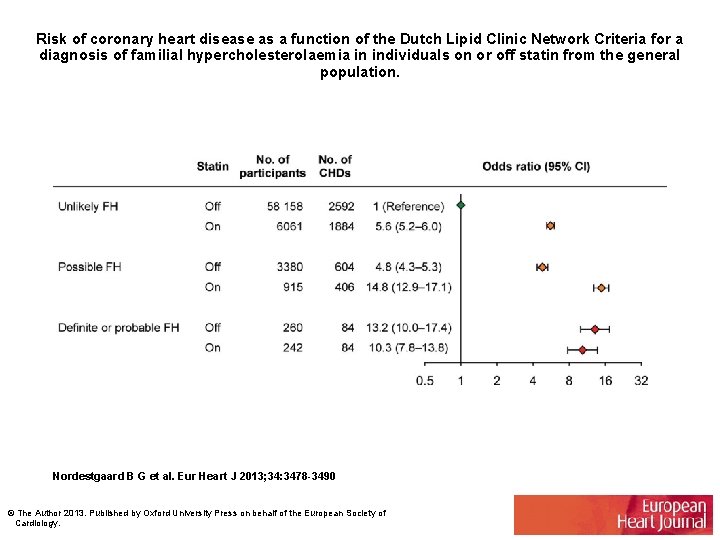 Risk of coronary heart disease as a function of the Dutch Lipid Clinic Network