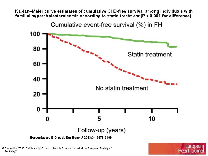 Kaplan–Meier curve estimates of cumulative CHD-free survival among individuals with familial hypercholesterolaemia according to