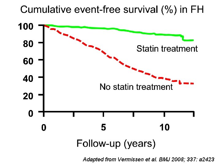 Adapted from Vermissen et al. BMJ 2008; 337: a 2423 