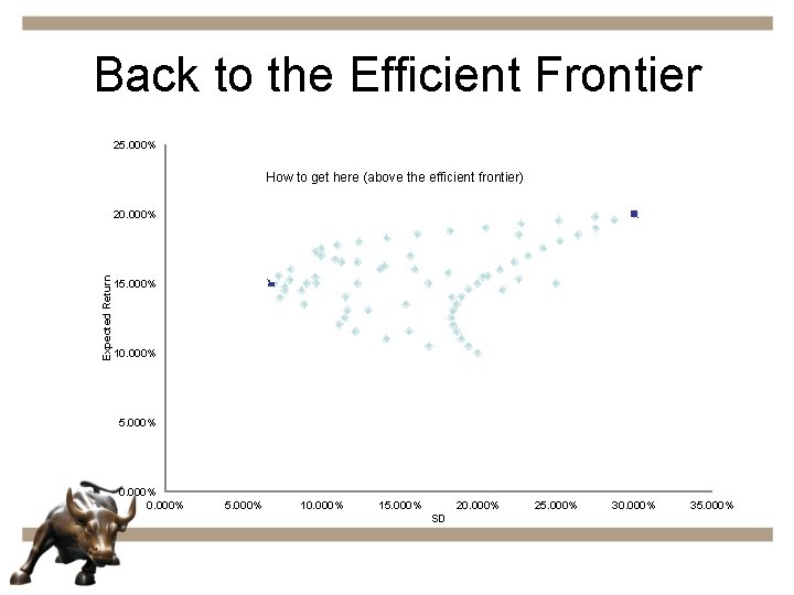 Back to the Efficient Frontier 25. 000% How to get here (above the efficient
