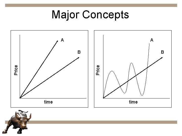 Major Concepts A A B Price B time 
