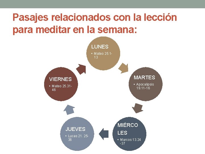 Pasajes relacionados con la lección para meditar en la semana: LUNES • Mateo 25.