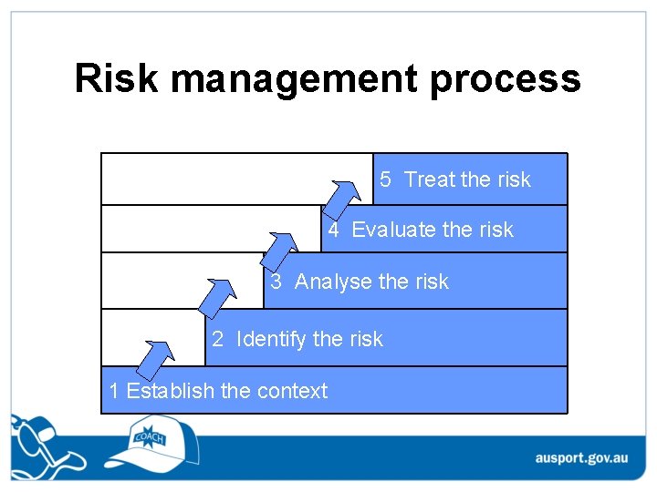 Risk management process 5 Treat the risk 4 Evaluate the risk 3 Analyse the