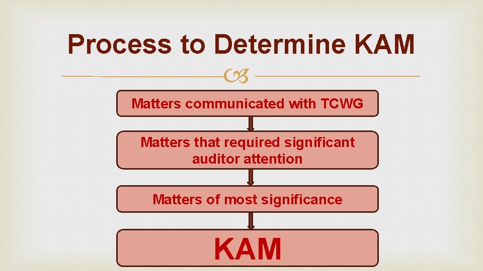 Process to Determine KAM Matters communicated with TCWG Matters that required significant auditor attention Process to Determine KAM Matters communicated with TCWG Matters that required significant auditor attention