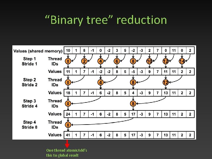 “Binary tree” reduction One thread atomic. Add’s this to global result 