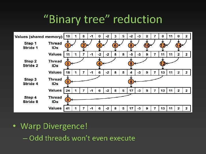 “Binary tree” reduction • Warp Divergence! – Odd threads won’t even execute 