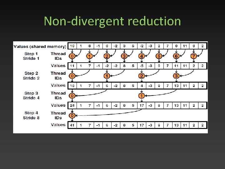 Non-divergent reduction 