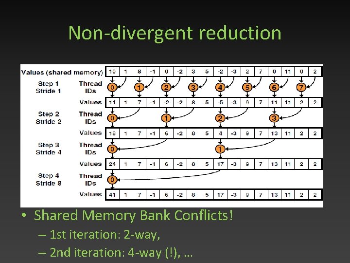 Non-divergent reduction • Shared Memory Bank Conflicts! – 1 st iteration: 2 -way, –