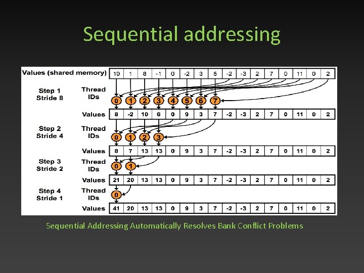 Sequential addressing Sequential Addressing Automatically Resolves Bank Conflict Problems 