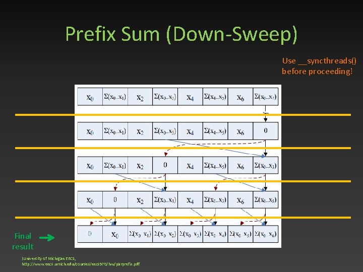 Prefix Sum (Down-Sweep) Use __syncthreads() before proceeding! Final result (University of Michigan EECS, http: